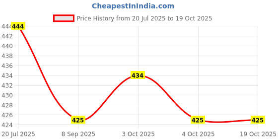 flipkart.com claap WRITING PRACTICE BOARD BOOK – ENGLISH & NUMERACY claap Price History Graph from 20 Jul 2025 to 18 Oct 2025