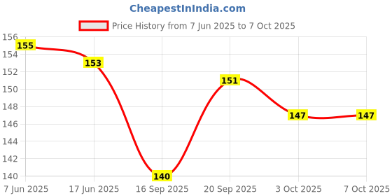 flipkart.com plus shine Writing Practice Tracing Slate Board Montessori Learning Alphabet Board Slate plus shine Price History Graph from 7 Jun 2025 to 3 Oct 2025