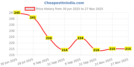 flipkart.com banke ji Writing Tablet 8.5 Inch Drawing Board for Kids Rewritable Erasable Paperless banke ji Price History Graph from 30 Jun 2025 to 26 Nov 2025