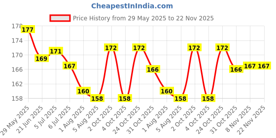 flipkart.com xortic Writing Tablet 8.5 Inch Screen Electronic Writing & Drawing Board Doodle Board xortic Price History Graph from 29 May 2025 to 22 Nov 2025