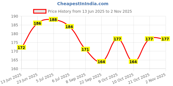 flipkart.com revcoz Writing Tablet for Kids 22cm Drawing Board Doodle Board Writing Pad Reusable Portable Ewriter Educational Toys, Gift for Kids Student Teacher Adults at Home, School and Office revcoz Price History Graph from 13 Jun 2025 to 2 Nov 2025