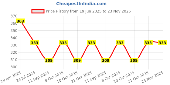 flipkart.com rv7 Writing Tablet Pad 7.5 Backboard rv7 Price History Graph from 19 Jun 2025 to 23 Nov 2025
