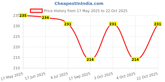 flipkart.com mid light Writing Tablet Pencil Case for Kids – 2 in 1 LCD Digital Slate for Kids. mid light Price History Graph from 17 May 2025 to 22 Oct 2025