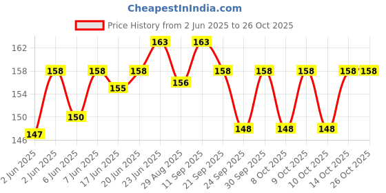 flipkart.com shoposmart Writing Tablet,Electronic Writing &Drawing Board Doodle Board shoposmart Price History Graph from 2 Jun 2025 to 26 Oct 2025