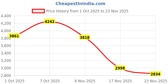 flipkart.com wrixty by neoscoop Automatic Grape & Garlic Peeler | Cherry Tomato Skin Remover, Silicone Cleanser Electric Chopper wrixty by neoscoop Price History Graph from 1 Oct 2025 to 23 Nov 2025