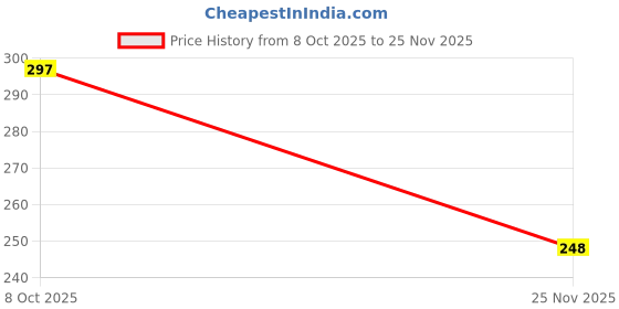flipkart.com Wrixty Rechargeable Gas Lighter For Kitchen Stove,Candle, 360deg Flame Adjustable NI430 USB Rechargeable Electric Lighter for Kitchen, Pooja Room, Candles, BBQ NI430 Cigarette Lighter Price History Graph from 8 Oct 2025 to 25 Nov 2025