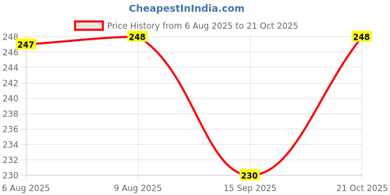 flipkart.com wrixty Transfer Pump Kit Tank Sucker Newest High Flow Car Bike Fuel Transfer Pump Vehicle Oil Pump Kit wrixty Price History Graph from 6 Aug 2025 to 21 Oct 2025