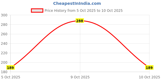 flipkart.com wrizt Ankle length,Walking,partywear,climer,rocking casual Boots For Men wrizt Price History Graph from 5 Oct 2025 to 10 Oct 2025