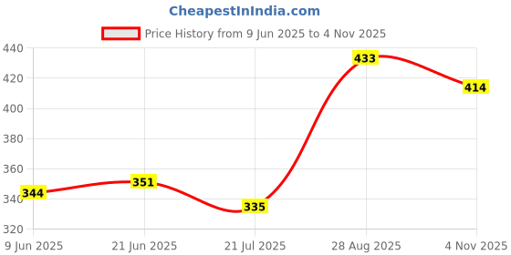 flipkart.com wrizt White New Stylish Look Comfortable Casual Shoes Womens And Girls Running Shoes For Women wrizt Price History Graph from 9 Jun 2025 to 4 Nov 2025