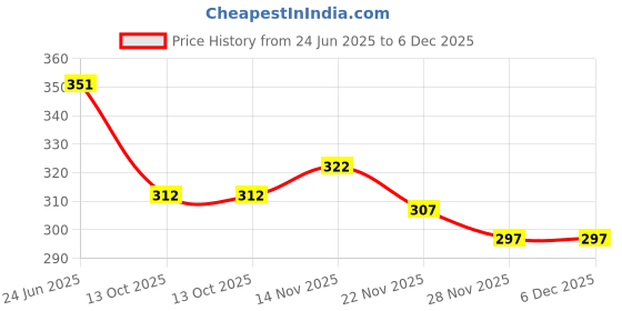 flipkart.com wrizt White New Stylish Look Comfortable Casual Shoes Womens And Girls Running Shoes For Women wrizt Price History Graph from 24 Jun 2025 to 6 Dec 2025
