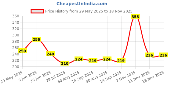 flipkart.com wrodss Cotton Animals Baby Pillow Pack of 1 wrodss Price History Graph from 29 May 2025 to 17 Nov 2025