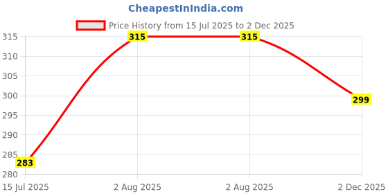 flipkart.com wrodss Women Brown Shoulder Bag wrodss Price History Graph from 15 Jul 2025 to 2 Dec 2025