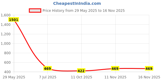 flipkart.com wrodss Women Multicolor Potli wrodss Price History Graph from 29 May 2025 to 16 Nov 2025