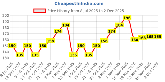 flipkart.com wrodss Women Red Potli wrodss Price History Graph from 8 Jul 2025 to 2 Dec 2025