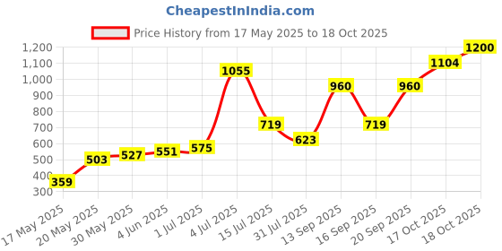 flipkart.com wrogn 17.4 L Laptop Backpack Unisex Printed Backpack 17.4 L wrogn Price History Graph from 17 May 2025 to 18 Oct 2025