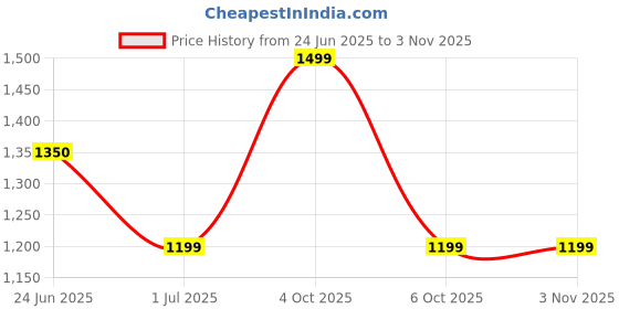 flipkart.com wrogn 80 L AIR SERIES OUTDOOR TREKKING BAGS WITH RAINCOVER Rucksack- 80 L wrogn Price History Graph from 24 Jun 2025 to 2 Nov 2025
