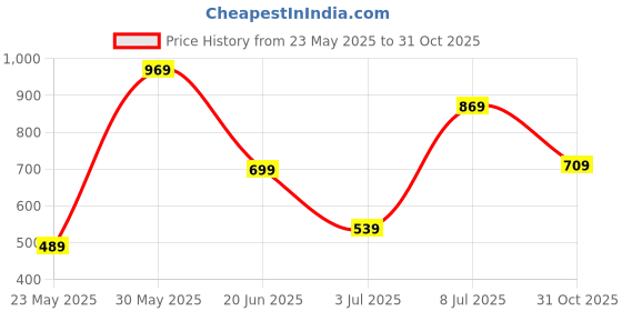 flipkart.com wrogn Analog-Digital Watch - For Men WRG00053B wrogn Price History Graph from 23 May 2025 to 31 Oct 2025