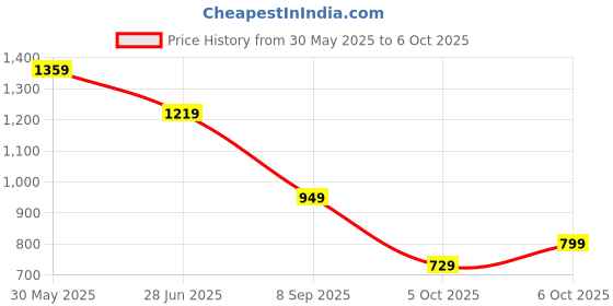 flipkart.com wrogn Analog Watch- For Men WRG00065B wrogn Price History Graph from 30 May 2025 to 5 Oct 2025