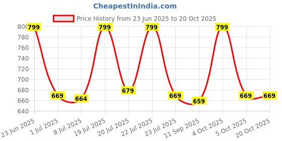 flipkart.com wrogn GTIER TREKKING WITH SHOES COMPARTMENT WITH DURABLE RAINCOVER Rucksack - 60 L wrogn Price History Graph from 23 Jun 2025 to 19 Oct 2025