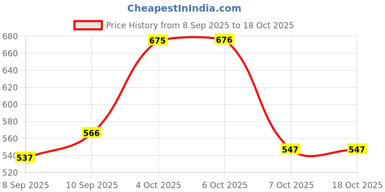 flipkart.com wrogn GTIER TREKKING WITH SHOES COMPARTMENT WITH DURABLE Rucksack - 60 L Rucksack - 60 L wrogn Price History Graph from 8 Sep 2025 to 18 Oct 2025