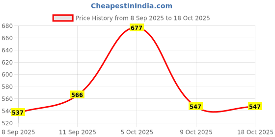 flipkart.com wrogn GTIER TREKKING WITH SHOES COMPARTMENT WITH DURABLE Rucksack - 60 L Rucksack - 60 L wrogn Price History Graph from 8 Sep 2025 to 18 Oct 2025
