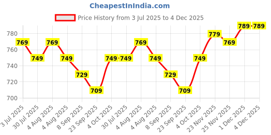 flipkart.com wrogn Large 35 L Laptop Backpack ARC backpack Unisex with Rain Cover wrogn Price History Graph from 3 Jul 2025 to 4 Dec 2025
