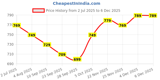 flipkart.com wrogn Large 35 L Laptop Backpack ARC Unisex with Rain Cover wrogn Price History Graph from 2 Jul 2025 to 4 Dec 2025