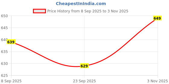 flipkart.com wrogn Large 35 L Laptop Backpack EO 2.0 Unisex Smart B wrogn Price History Graph from 8 Sep 2025 to 3 Nov 2025
