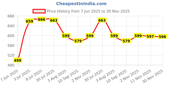 flipkart.com wrogn Large 35 L Laptop Backpack Large Backpack With USB Charging Port 15.6 Inch With Two Compartment wrogn Price History Graph from 7 Jun 2025 to 30 Nov 2025