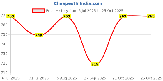 flipkart.com wrogn Large 35 L Laptop Backpack RADOME unisex backpack with rain cover and reflective strip wrogn Price History Graph from 6 Jul 2025 to 21 Oct 2025