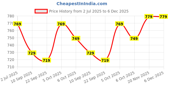 flipkart.com wrogn Large 35 L Laptop Backpack RADOME unisex with rain cover and reflective strip wrogn Price History Graph from 2 Jul 2025 to 6 Dec 2025