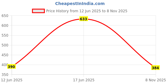 flipkart.com wrogn Large 35 L Laptop Backpack SQAURISH PATACHES wrogn Price History Graph from 12 Jun 2025 to 8 Nov 2025