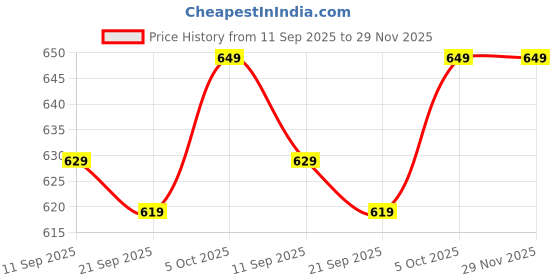 flipkart.com wrogn Large 35 L Laptop Backpack Unisex Sparton Casual backpack with rain cover and reflective strip wrogn Price History Graph from 11 Sep 2025 to 28 Nov 2025