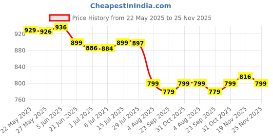 flipkart.com wrogn Large 35 L Laptop Backpack USB Charging port , anti-theft and camouflage print Backpack wrogn Price History Graph from 22 May 2025 to 25 Nov 2025