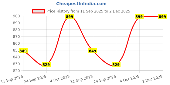 flipkart.com wrogn Large 39 L Laptop Backpack Backpack wrogn Price History Graph from 11 Sep 2025 to 2 Dec 2025