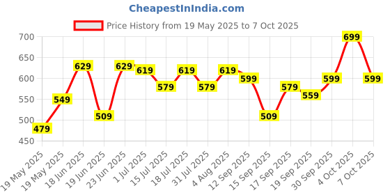 flipkart.com wrogn Large 40 L Laptop Backpack ASHPER Unisex with USB Port and Rain Cover wrogn Price History Graph from 19 May 2025 to 7 Oct 2025