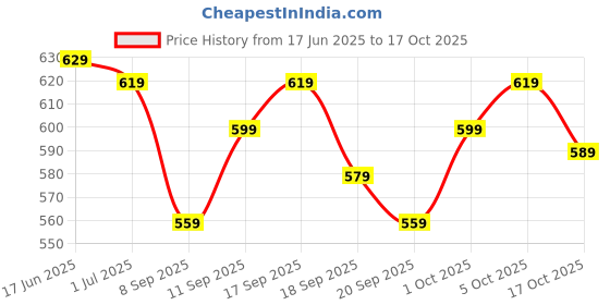 flipkart.com wrogn Large 40 L Laptop Backpack ASPHER Unisex With USB port and Rain cover wrogn Price History Graph from 17 Jun 2025 to 17 Oct 2025