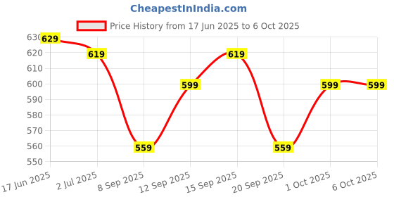 flipkart.com wrogn Large 40 L Laptop Backpack ASPHER Unisex With USB port and Rain cover wrogn Price History Graph from 17 Jun 2025 to 4 Oct 2025