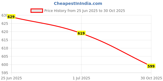 flipkart.com wrogn Large 40 L Laptop Backpack ASPHER Unisex With USB port and Rain cover wrogn Price History Graph from 25 Jun 2025 to 30 Oct 2025