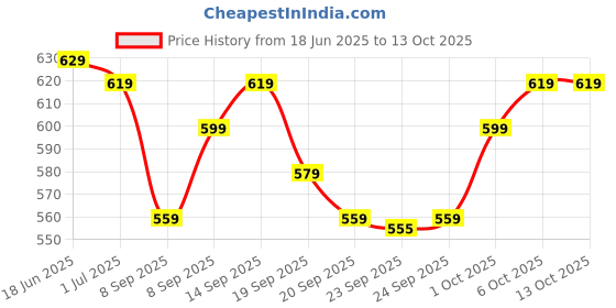 flipkart.com wrogn Large 40 L Laptop Backpack Laptop Backpack wrogn Price History Graph from 18 Jun 2025 to 13 Oct 2025