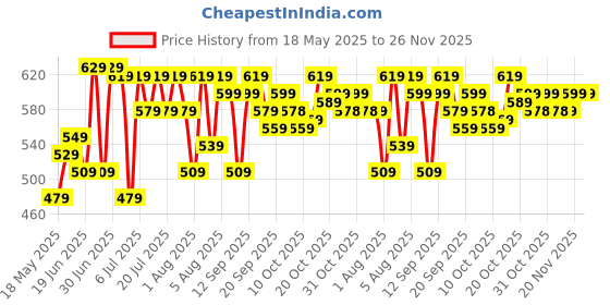 flipkart.com wrogn Large 40 L Laptop Backpack Unisex Backpack with USB Port and Rain Cover wrogn Price History Graph from 18 May 2025 to 26 Nov 2025