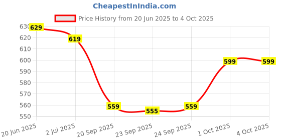 flipkart.com wrogn Large 40 L Laptop Backpack Unisex Backpack with USB Port and Rain Cover wrogn Price History Graph from 20 Jun 2025 to 4 Oct 2025