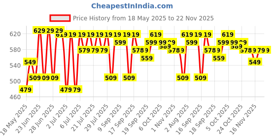 flipkart.com wrogn Large 40 L Laptop Backpack with Port and Rain Cover wrogn Price History Graph from 18 May 2025 to 22 Nov 2025