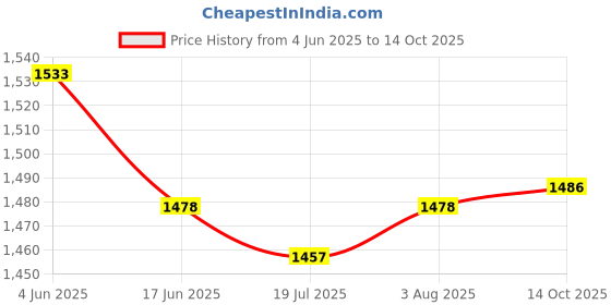 flipkart.com wrogn Large 45 L Laptop Backpack Heavy Duty Travel Backpack with Rain Cover wrogn Price History Graph from 4 Jun 2025 to 14 Oct 2025
