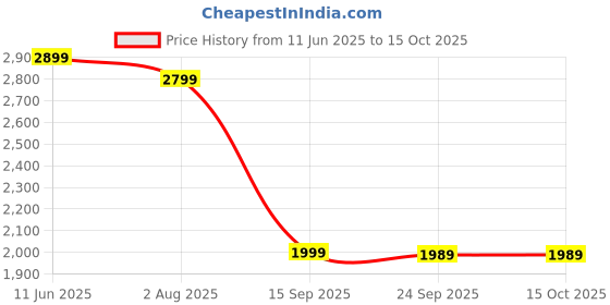 flipkart.com wrogn Large Check-in Suitcase (75 cm) 8 Wheels - Clearcase - Green wrogn Price History Graph from 11 Jun 2025 to 14 Oct 2025