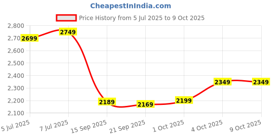flipkart.com wrogn Large Check-in Suitcase (75 cm) 8 Wheels - Popzy - Black wrogn Price History Graph from 5 Jul 2025 to 9 Oct 2025