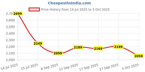 flipkart.com wrogn Large Check-in Suitcase (75 cm) 8 Wheels - Popzy - Red wrogn Price History Graph from 14 Jul 2025 to 5 Oct 2025