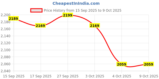 flipkart.com wrogn Large Check-in Suitcase (75 cm) 8 Wheels - Popzy - Teal wrogn Price History Graph from 15 Sep 2025 to 8 Oct 2025