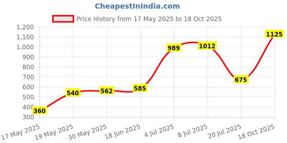 flipkart.com wrogn Medium 23 L Laptop Backpack 14 Inch Laptop Backpack wrogn Price History Graph from 17 May 2025 to 18 Oct 2025