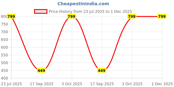 flipkart.com wrogn Medium 30 L Laptop Backpack SPACY BAGPACKS FOR SCHOOL,COLLEGE AND DAILY TRAVEL wrogn Price History Graph from 23 Jul 2025 to 1 Dec 2025